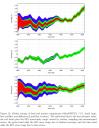 Uncertainty in global temperatures (HadCRUT3 dataset)